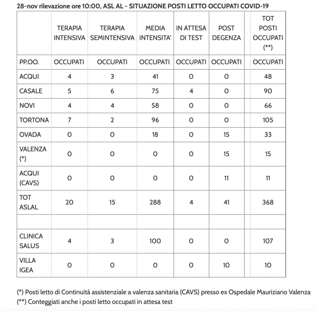 La situazione dei posti letto al Santo Spirito del 28 novembre